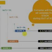 Java Tutorial For Beginners Scope And Lifetime Of Variables Part I