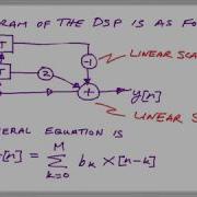 Difference Equations And The Impulse Response
