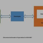 Mastering ADO NET DataSet DataReader And SqlDataAdapter Explained