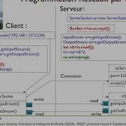 Part 1 Programmation Réseaux Par Sockets By Mohamed Youssfi
