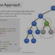Intro To Dynamic Programming Fibonacci Numbers Theory Of Programming