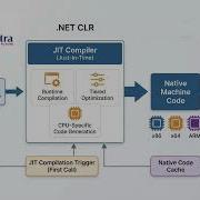 CLR Execution Process What Happens When You Press Run DotNet CLR CSharp SoftwareEngineering