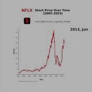 NFLX Stock Price Over Time Netflix Historical Visualization Yearly