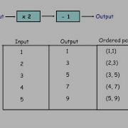 Graphs Input Output Machines