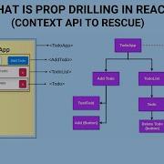 What Is Prop Drilling In React Understanding Context API In React Part 1