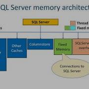 SQL Server Internals And Architecture Deepthi Goguri