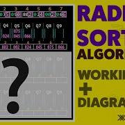 Radix Sort Bucket Sort Sorting Algorithm Working Diagram Part 1 Sorting Algorithms DSA