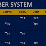 Number Systems Tutorial Decimal Binary Octal Hexadecimal Conversions 2025 Guide