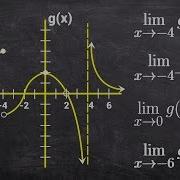 Evaluate All The Limits From A Given Graph