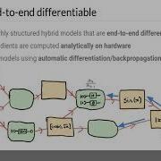 Hybrid Quantum Classical Machine Learning