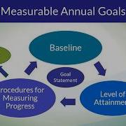 Monitoring Progress Of IEP Goals