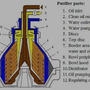 PURIFIERS Basic Principle And Operation Importance Of Each Spare Parts
