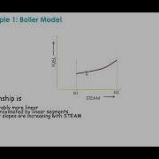MILP For Production Optimization
