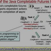 The Structure Functionality Of The Java Completable Futures Framework