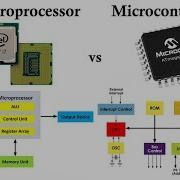 Microprocessor Vs Microcontroller Microprocessor Microcontroller Embedded System
