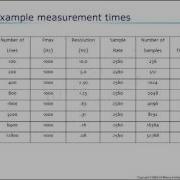 Vibration Analysis Spectral Resolution Averaging By Mobius Institute