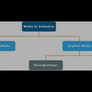 Selenium 3 I Implicit Explicit And Fluent Waits In Selenium
