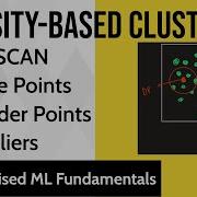 DBSCAN Density Based Clustering Core Points Border Points Outliers
