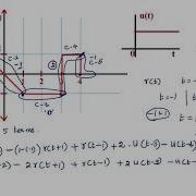 REPRESENTATION OF SIGNAL UNIT RAMP FUNCTION UNIT STEP FUNCTION
