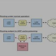 ARP Spoofing Cryptography And System Security