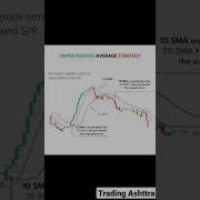 Best Moving Average Trading Strategy Intraday 100 Accuracy Sure Shot Profit Share Market