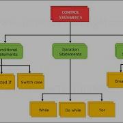 Control Statements In Java Part 1