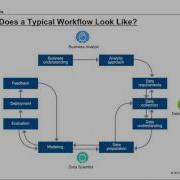 Market Segmentation Analysis On The Watson Data Platform