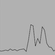 FFT Of A Chaotic Orbit