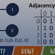 What Is Adjacency Matrix How To Construct It Graph Concepts Data Structures Algorithms Js