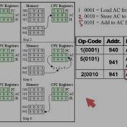 Computer Architecture CPU Instructions And Addresses Explained