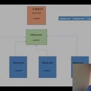 Observer Pattern In JavaScript
