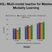 Missing Modality Robustness In Semi Supervised Multi Modal Semantic Segmentation