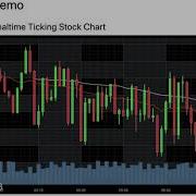 Real Time JavaScript Stock Charts High Performance Financial Demo SciChart Js
