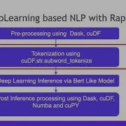 Vibhu Jawa Accelerating Text Processing With RAPIDS PyData Global 2020