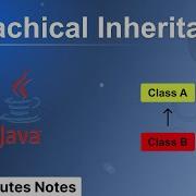 Hierarchical Inheritance In Java Hindi