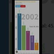 Most Popular Programming Languages 2000 2023 Shorts