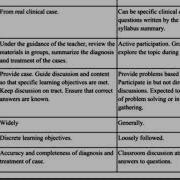 Difference Between Problem Based Learning Case Based Learning In Medical Education