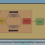 GopherCon 2022 Exploring Network Programming By Building A Toxiproxy Clone Jordan Neufeld