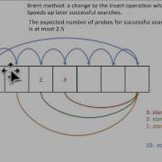 Brent Method