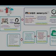 DevOps Lifecycle Continuous Development