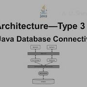JDBC Architecture Type 3 Drivers In Java Database Connectivity