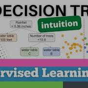 82 Scikit Learn 79 Supervised Learning 57 Intuition For Decision Trees
