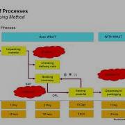 The Process Mapping Method