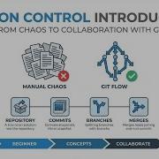 Version Control Explained Git Basics For Beginners Repositories Commits Branches