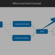 Design Serverless Architecture With AWS And AWS Lambda The Course Overview Packtpub Com