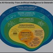 Machine Learning Deep Learning Foundation Model And Generative AI
