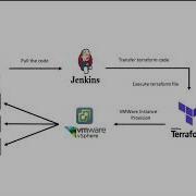 VMWare VSphere Instance Provisioning Using Terraform