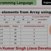 Retrieve Elements From An Array Using For Loop Java Programming Language Java
