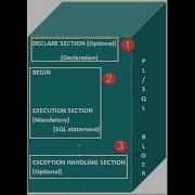 PL SQL Block STRUCTURE Syntax ANONYMOUS Example