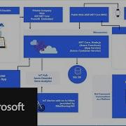 Developing Applications With SQL VNext Linux Entity Framework DevOps And Azure